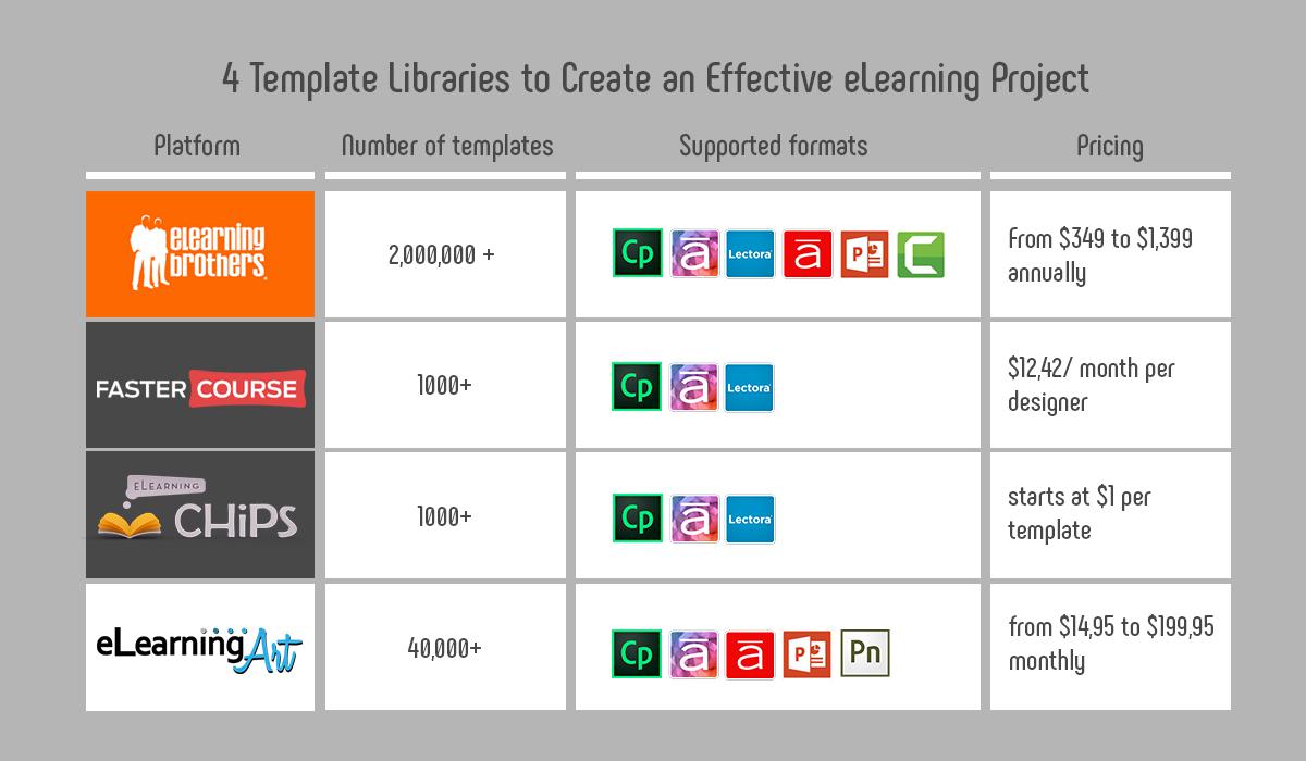 Template libraries for elearning 