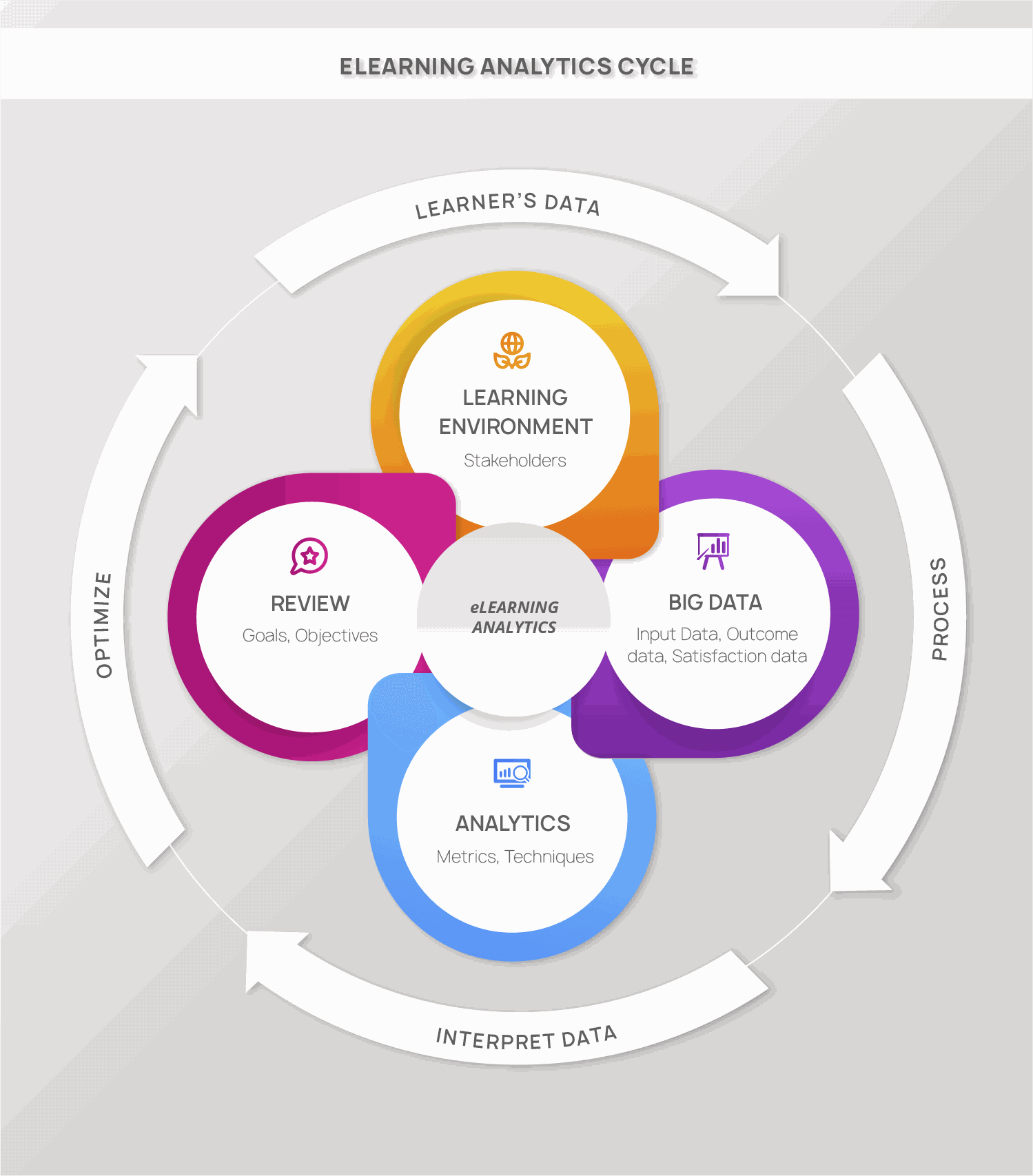 eLearning analytics Cycle | Raccoongang.com