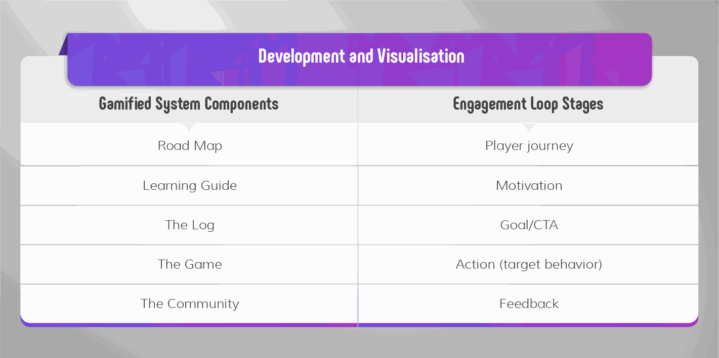 Designing efficient eLearning gamification