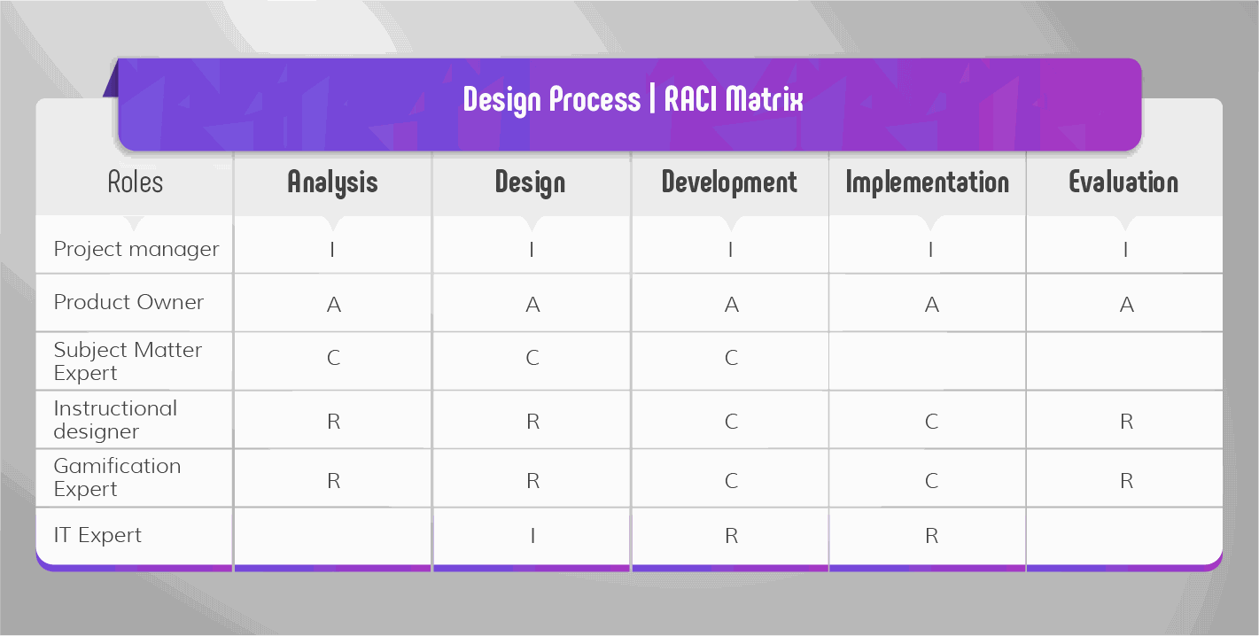 eLearning Gamification: Design Process