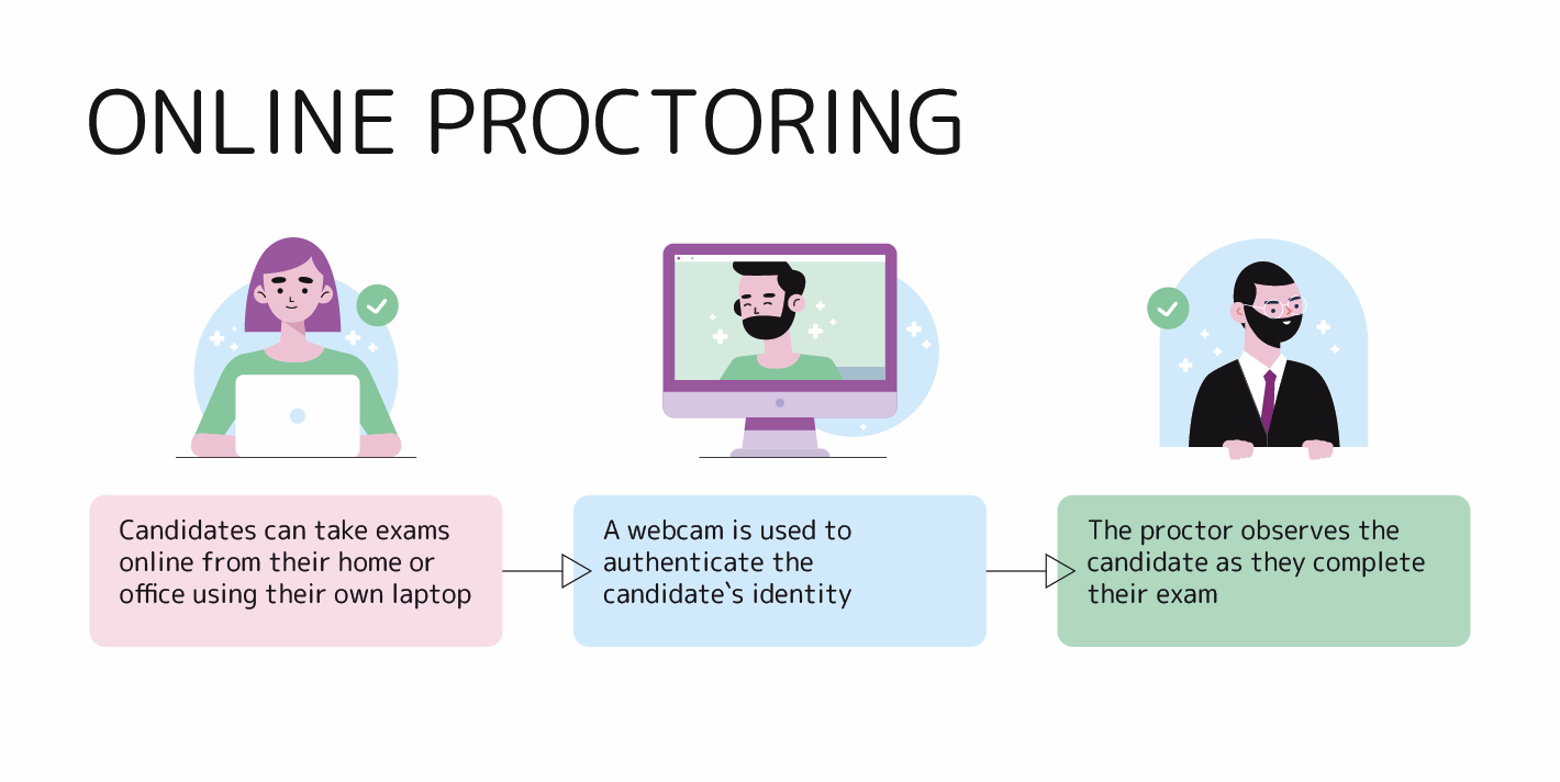 Online Proctoring Flow 