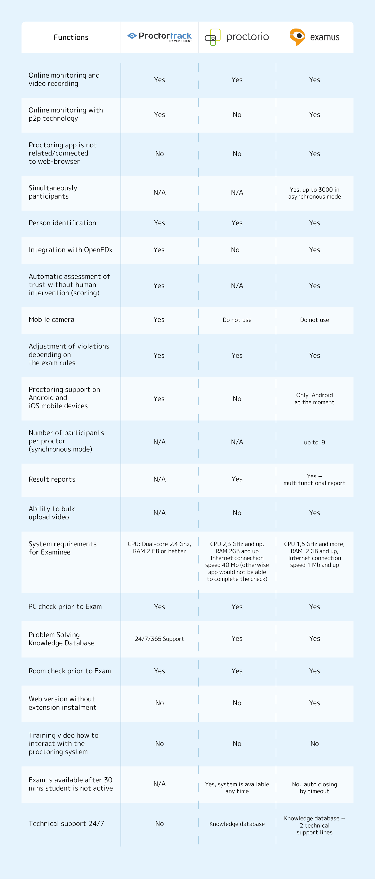 Common Functions Comparison | Online Proctoring 