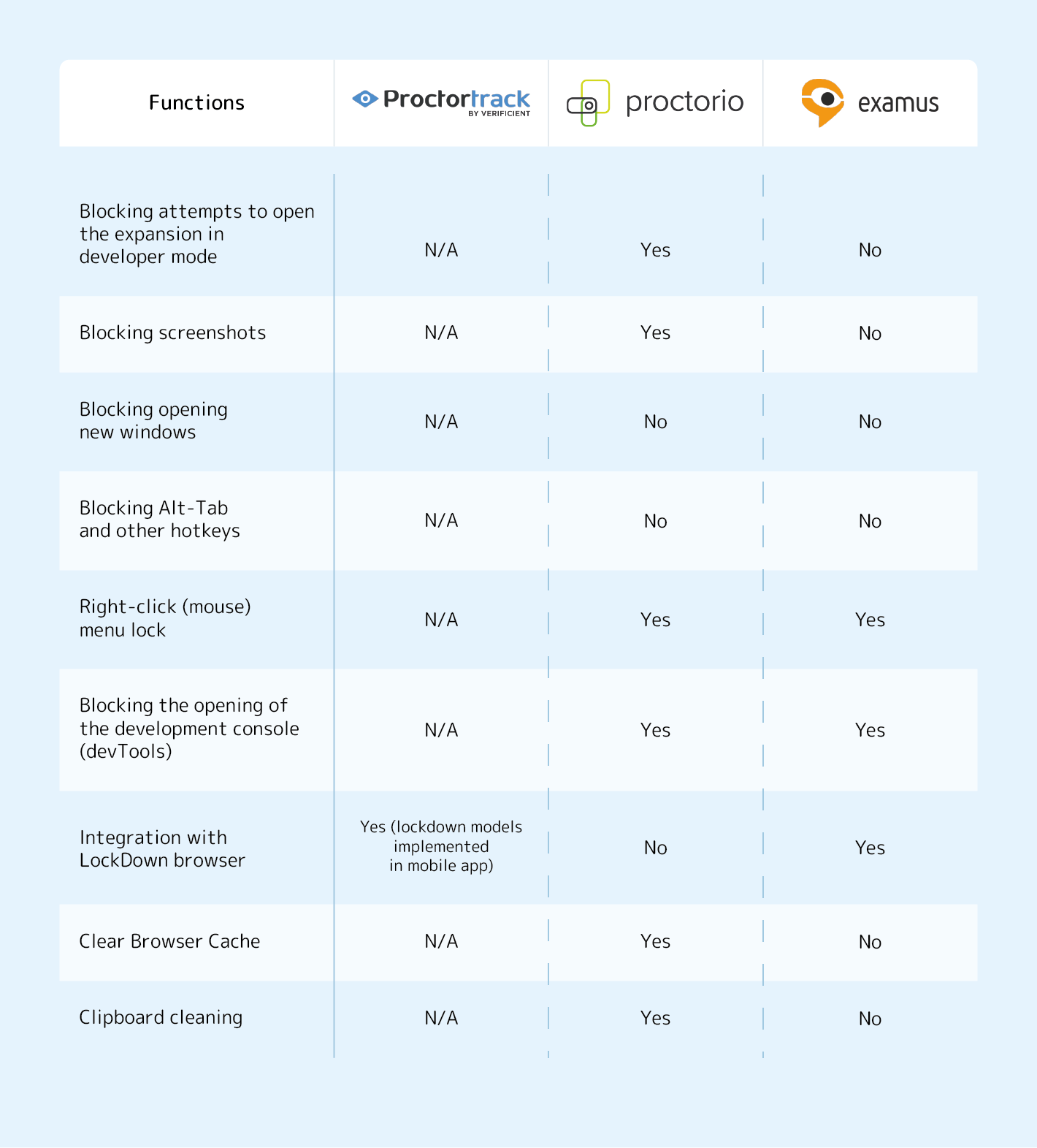 Functions Block Comparison | Online Proctoring 