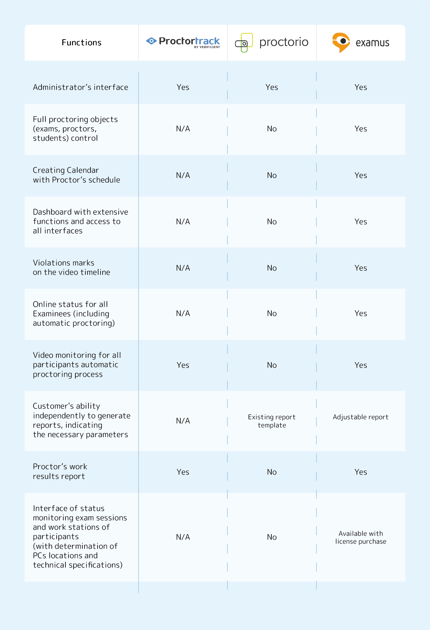 Management Tools Comparison | Online Proctoring 