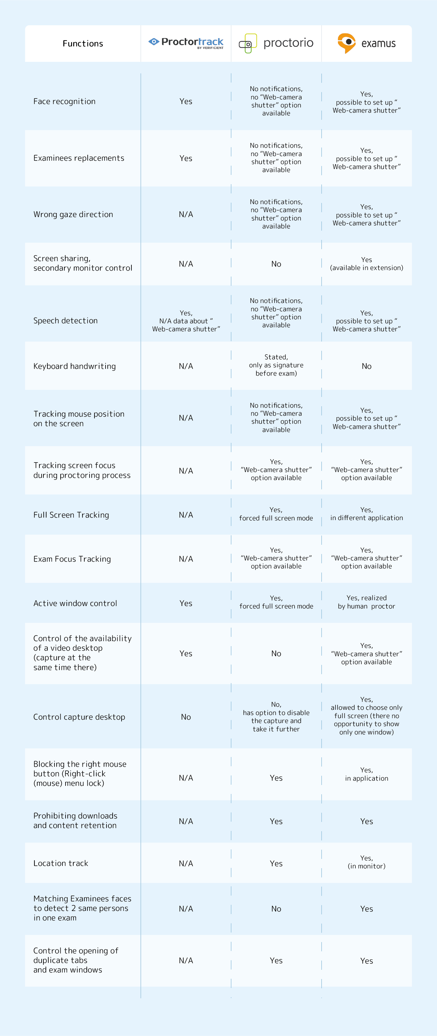 Violations Detection Comparison | Online Proctoring 