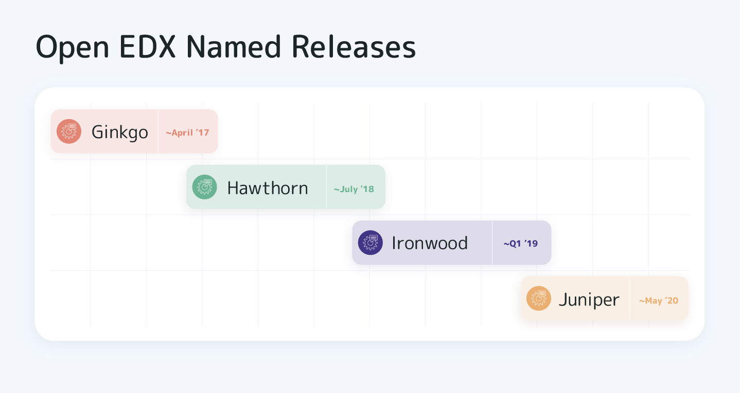 Open EDX Named Releases