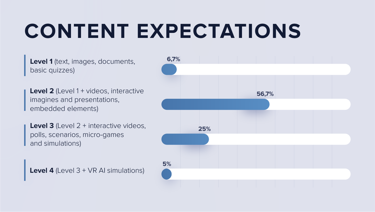 Online Learning Projects Needs and Habits. Content expectations