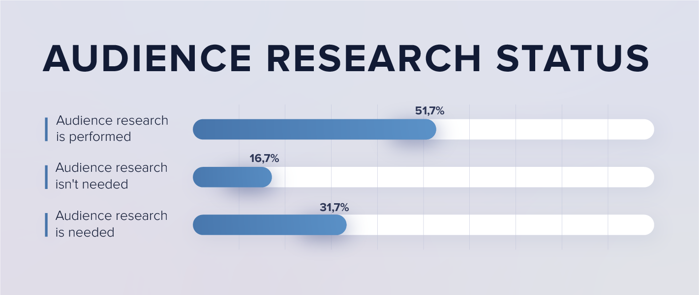 Online Learning Projects Needs and Habits. Audience research status