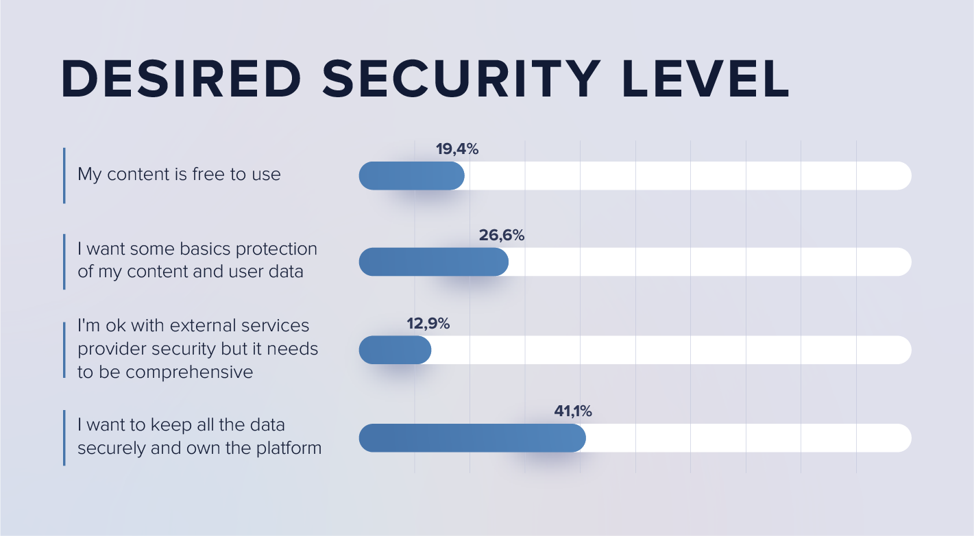 Online Learning Projects Needs and Habits. Desired security level