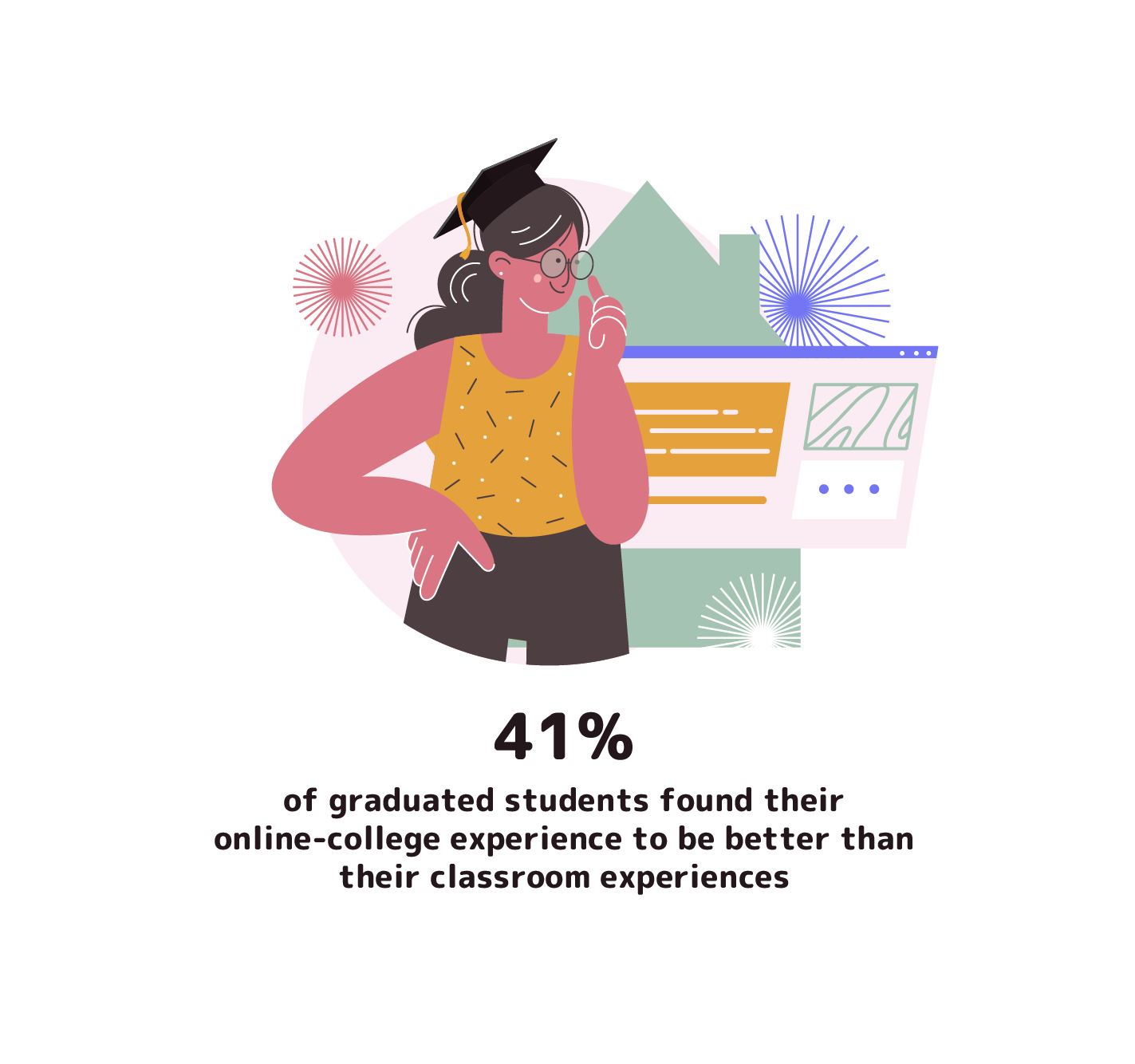 41% of graduated students found their online-college experience to be better than their classroom experiences.