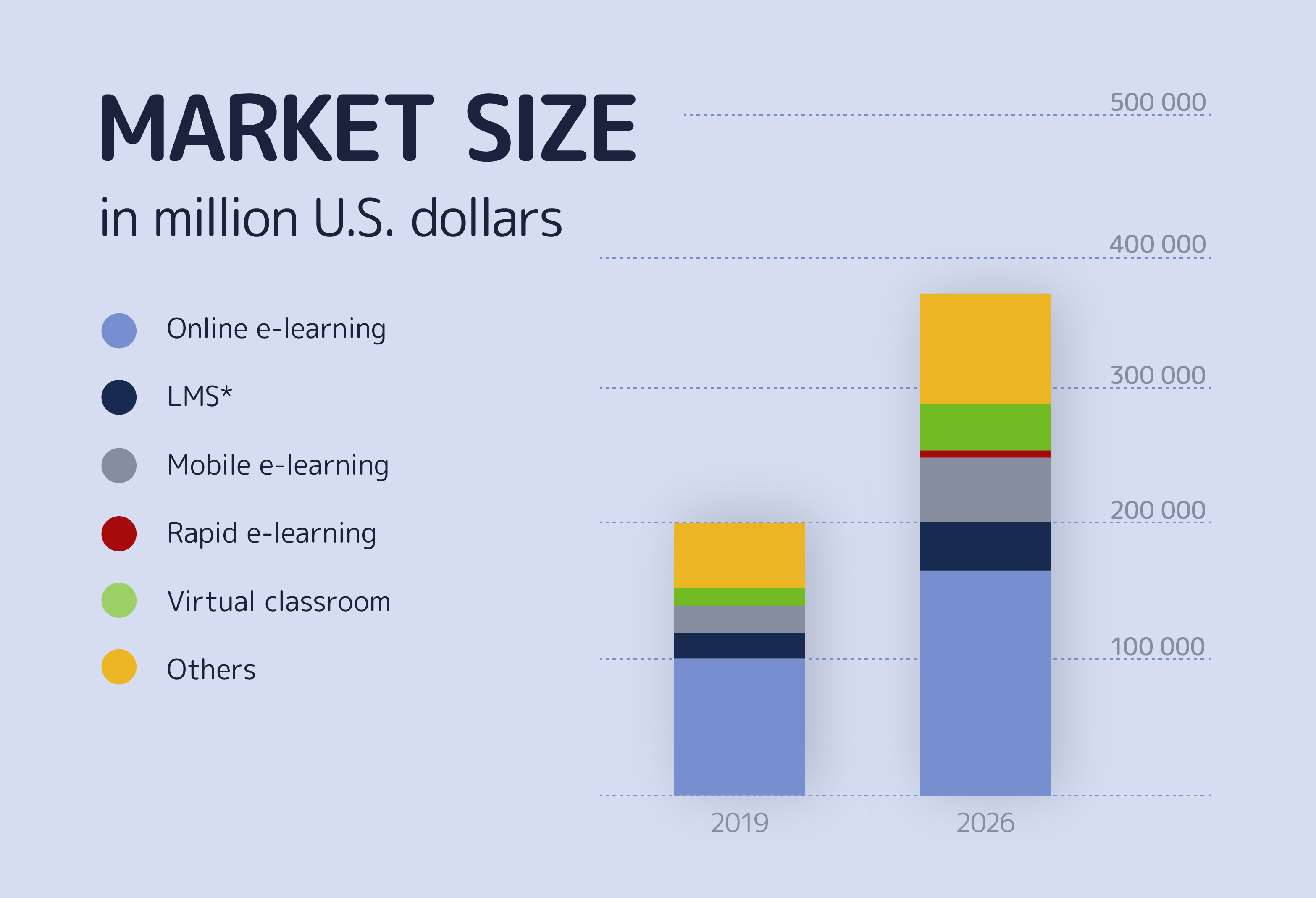 eLearning market size