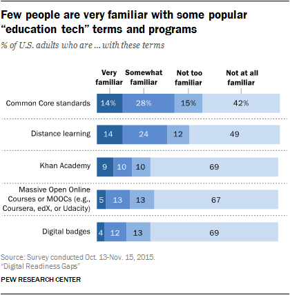 Digital readiness stats in the US