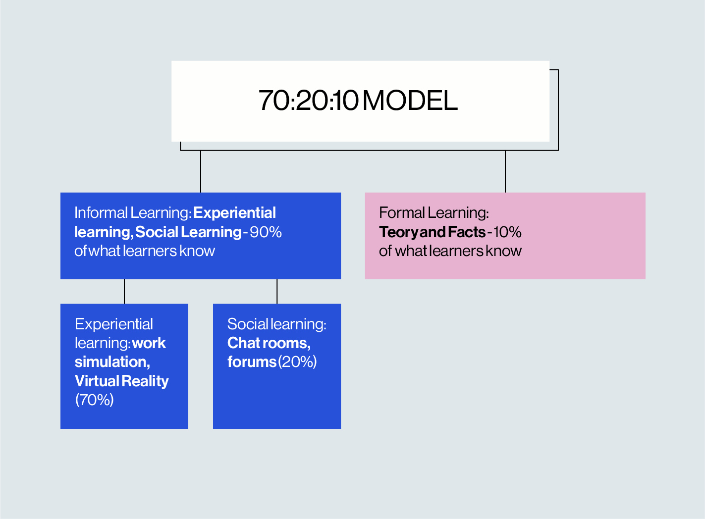 ADDIE | Step 3 Development |70:20:10 Model for Learning and Development