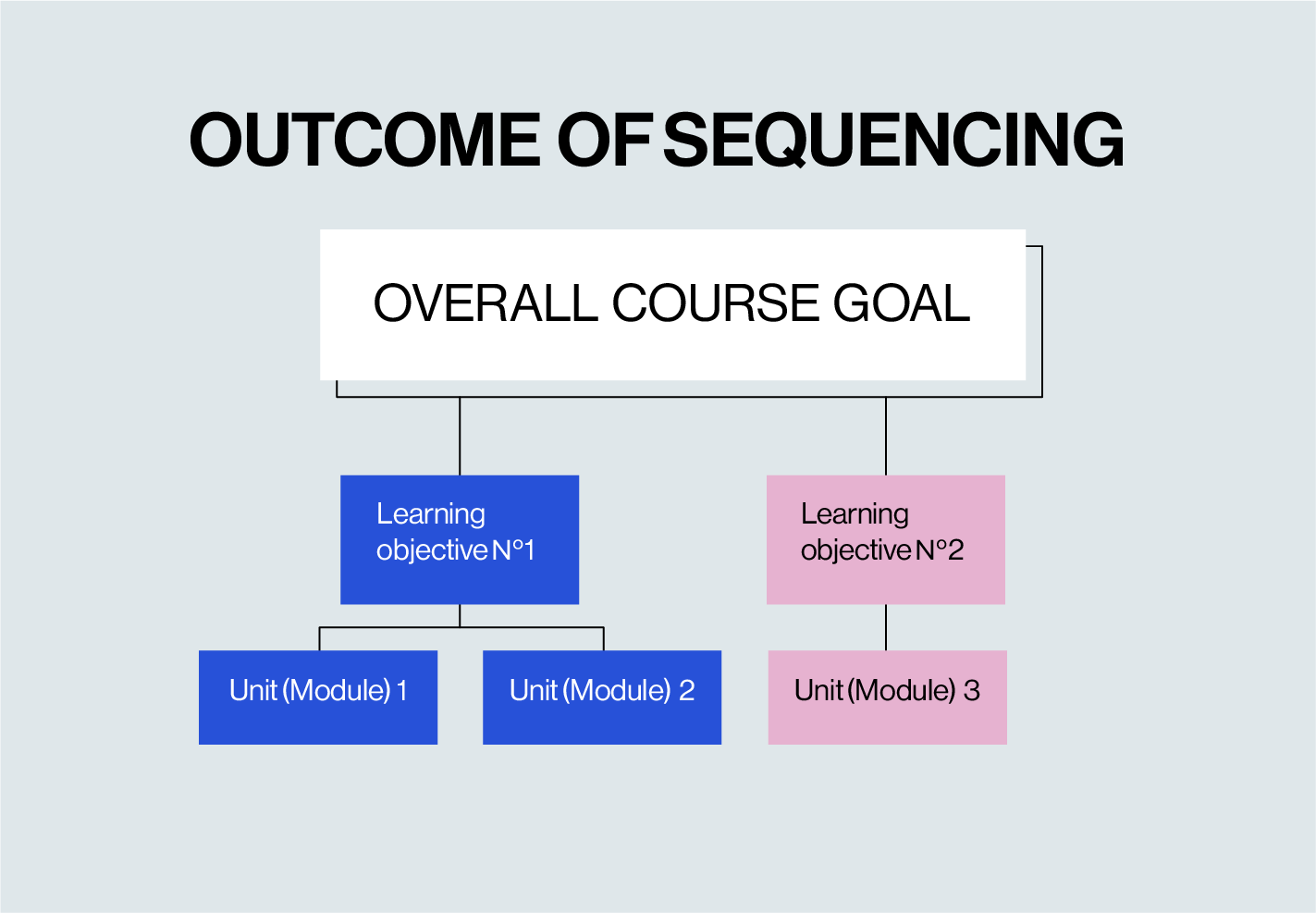 ADDIE | Step 2 Design | The Outcome of Sequencing