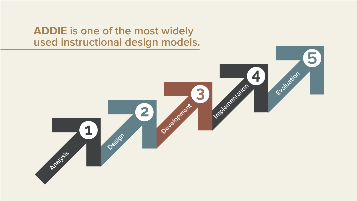 Addie model visualisation