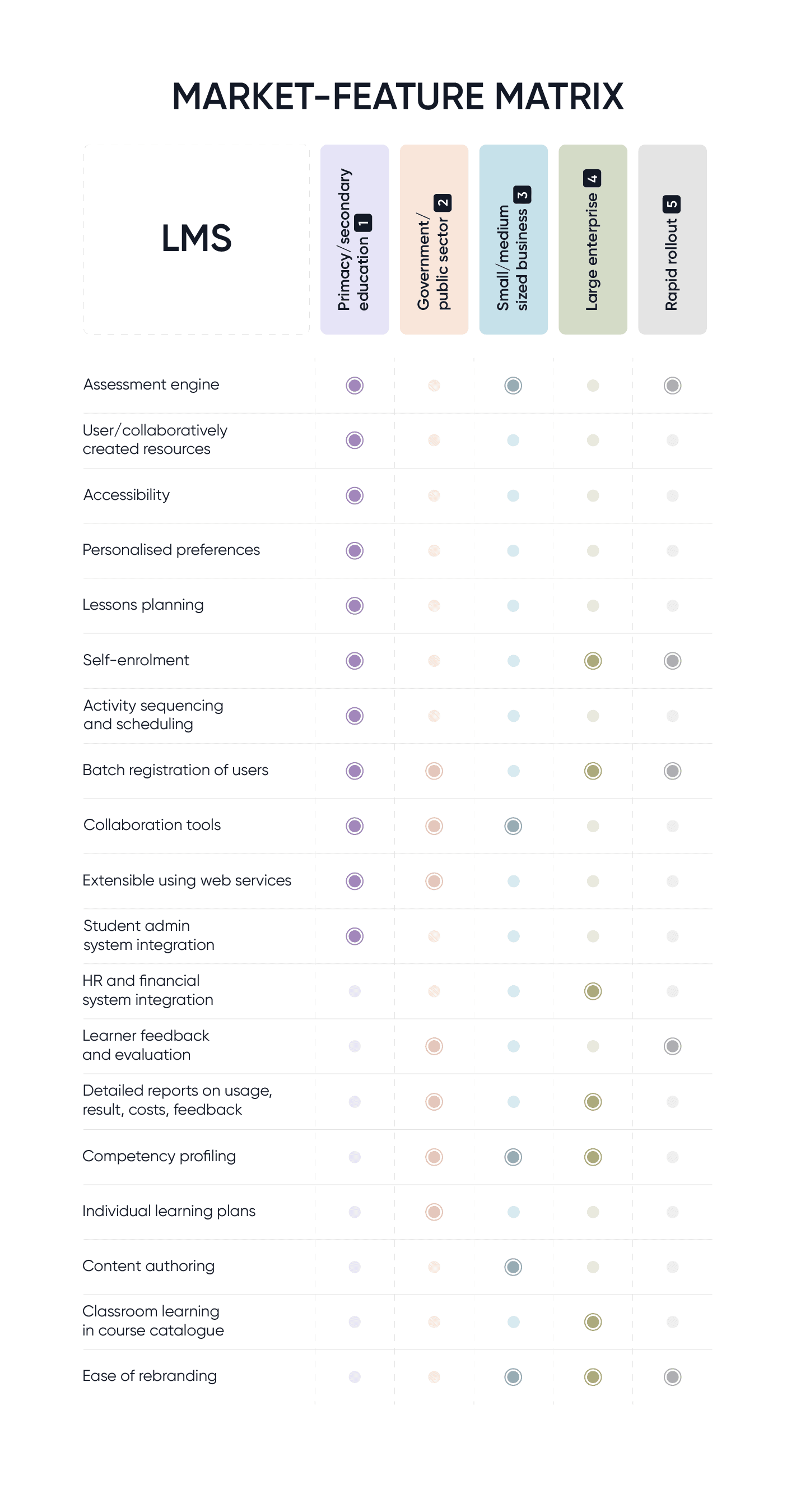 LMS market feature matrix