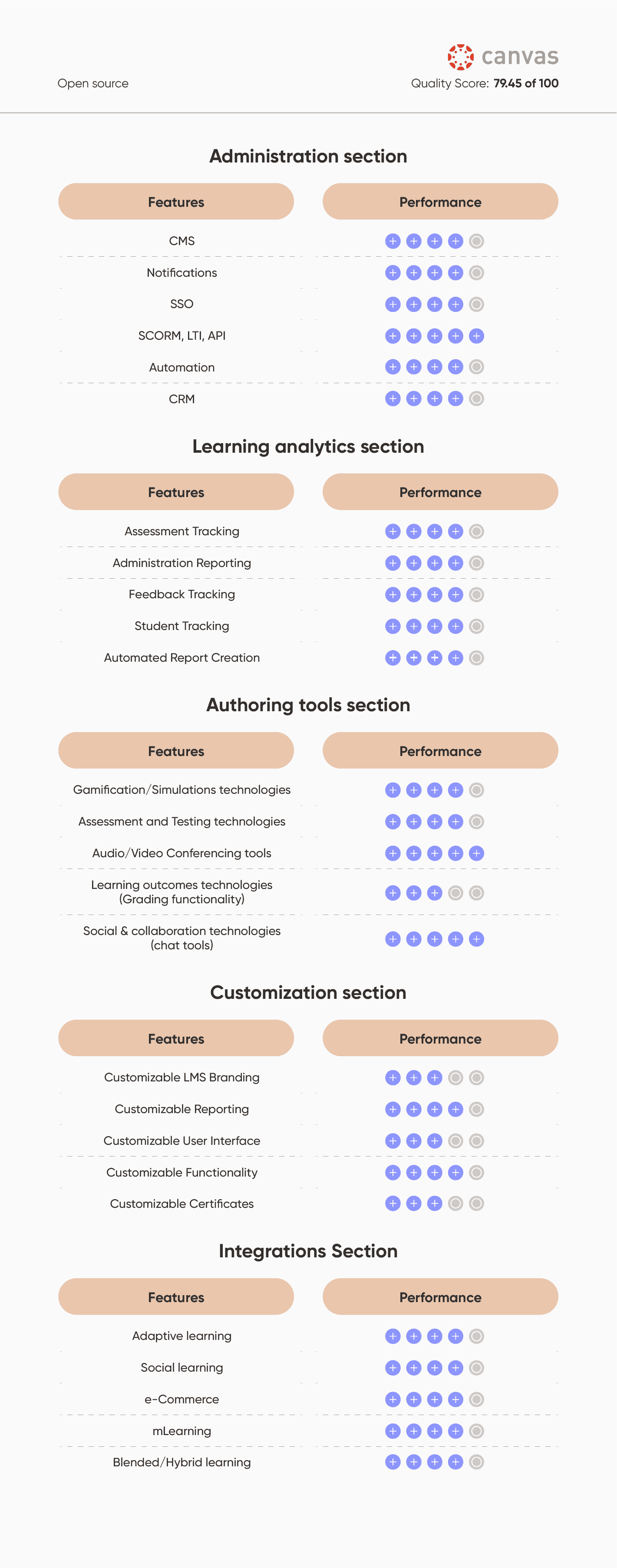 Canvas LMS review