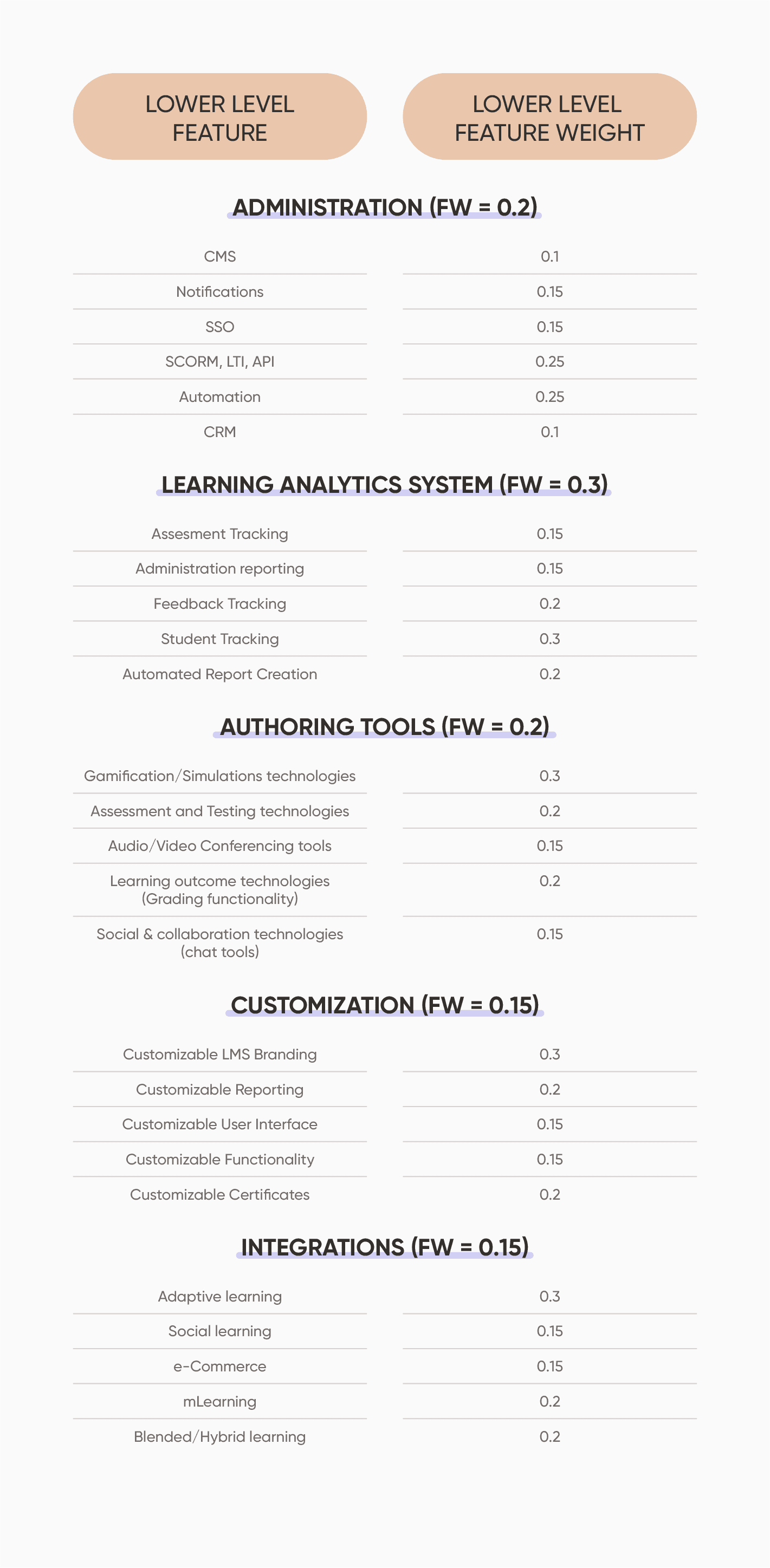 Factors and features for LMS comparison