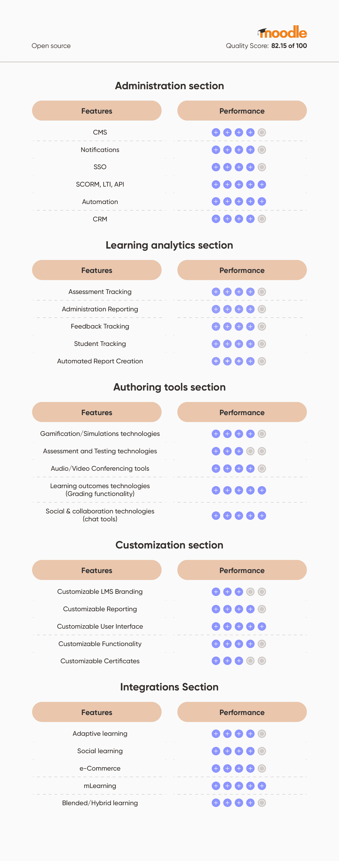 Moodle LMS review