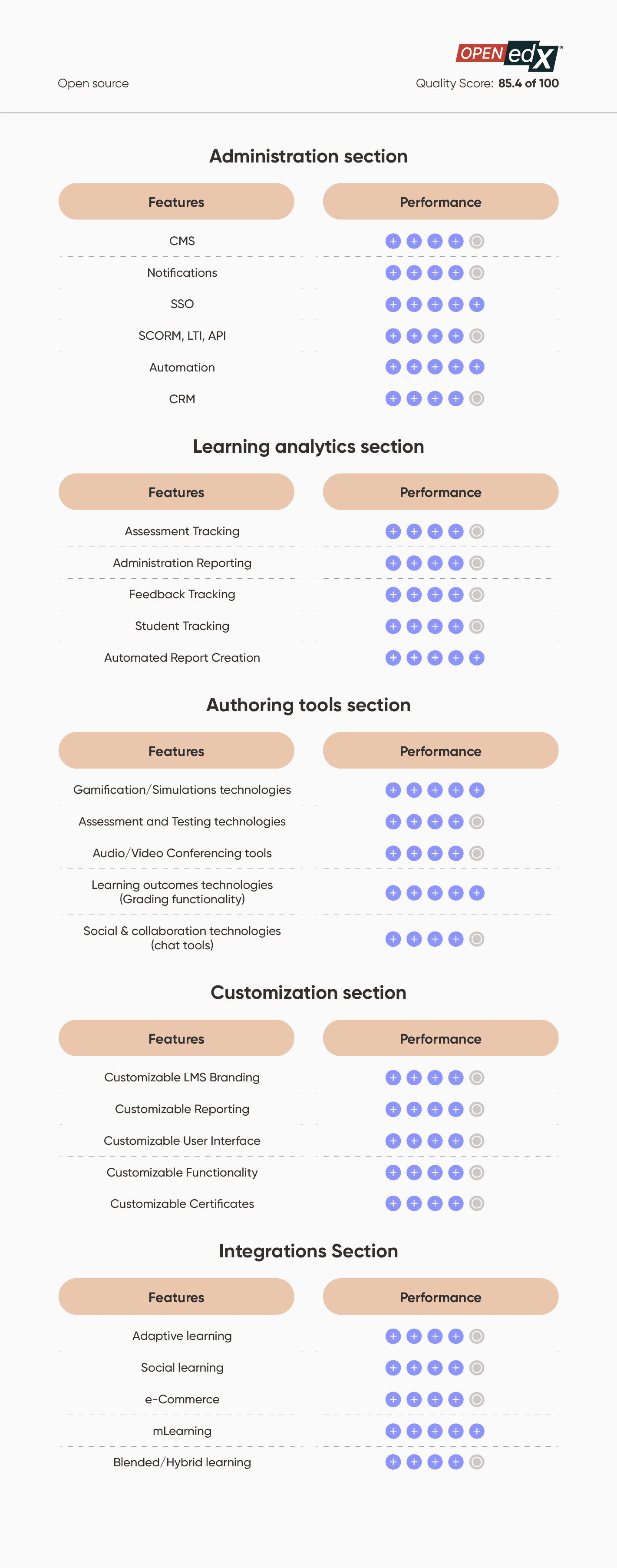 Open edX LMS review