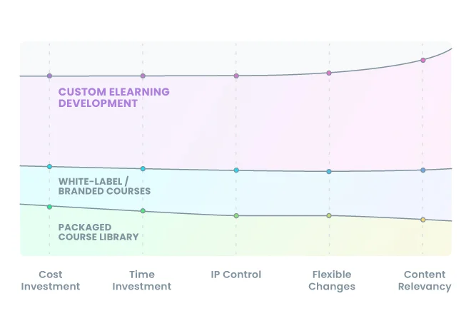 Custom eLearning Development vs. Other Types of Online Course Subscription Methods