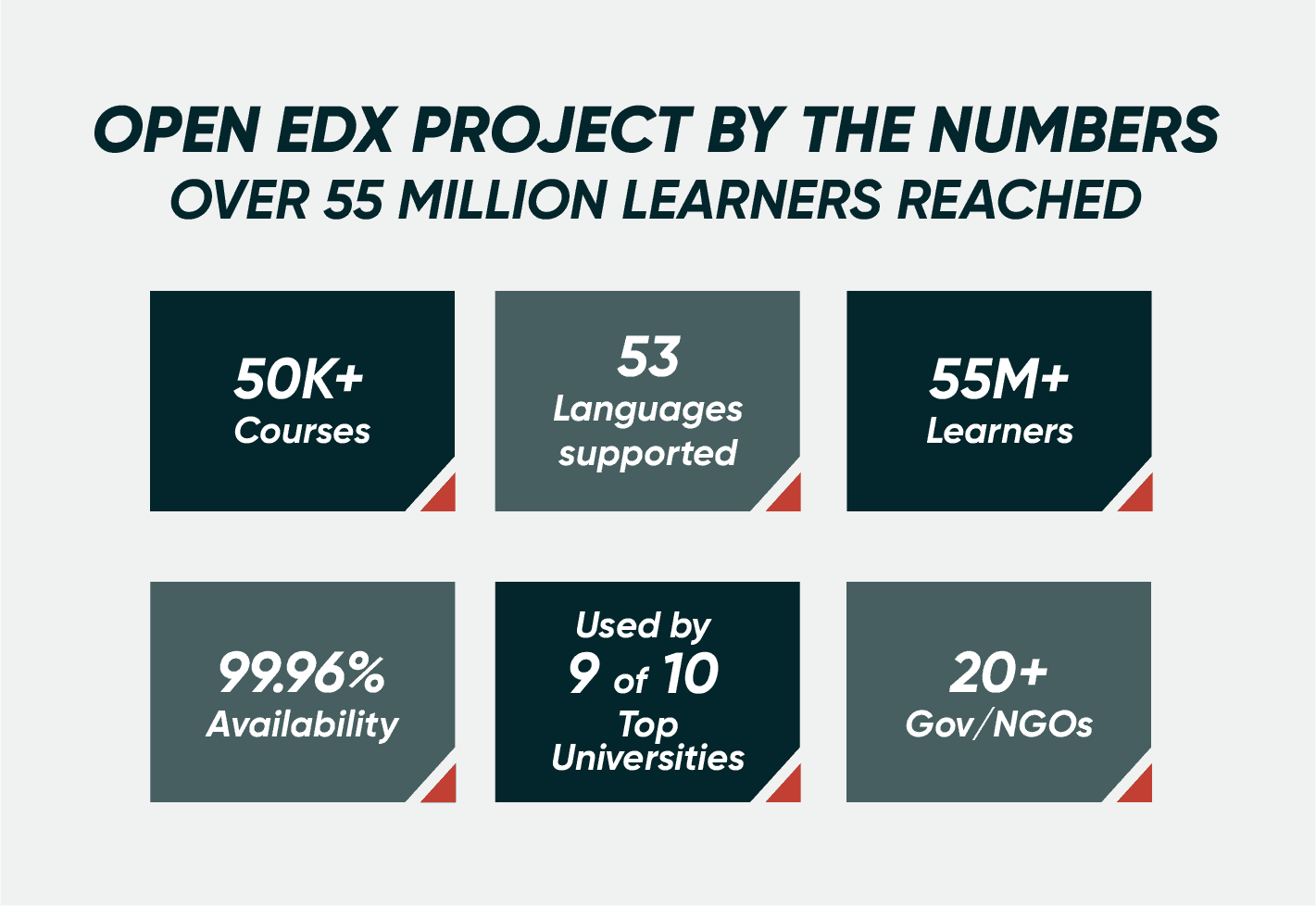 Facts about the Open edX 