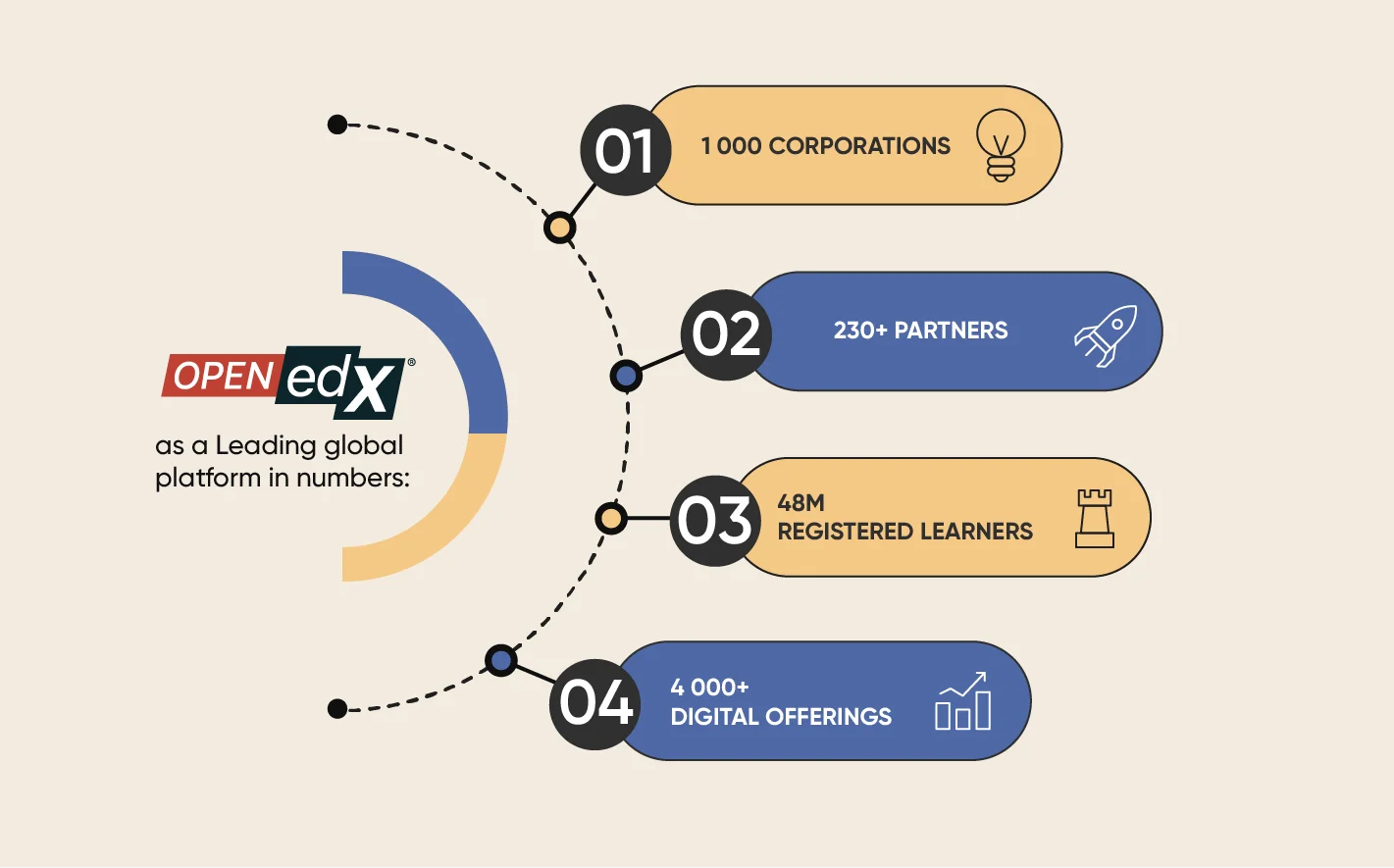 Open edX statistics