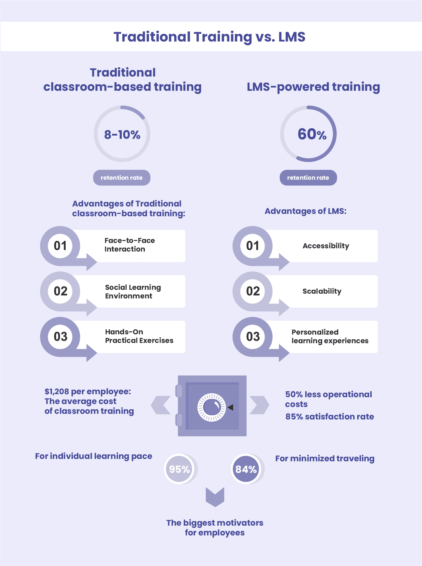 Traditional Training vs LMS