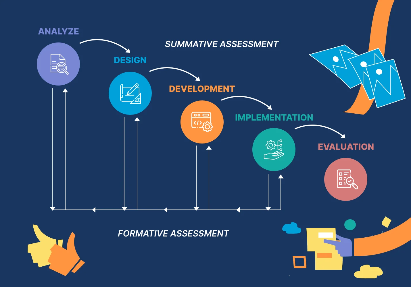 Phases of the ADDIE Model