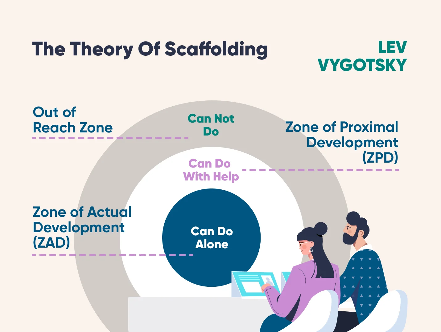 The Theory Of Scaffolding