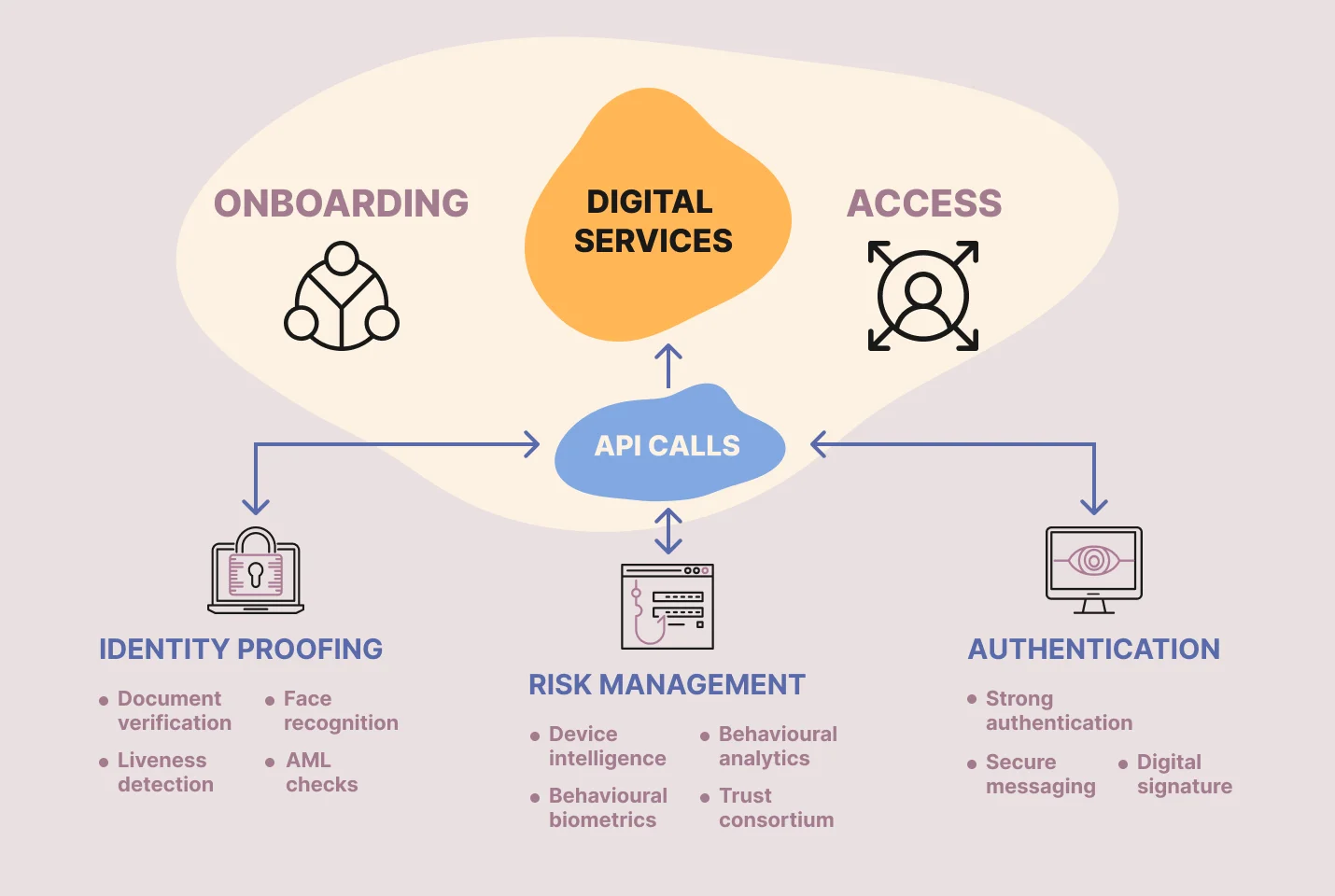 Onboarding stages