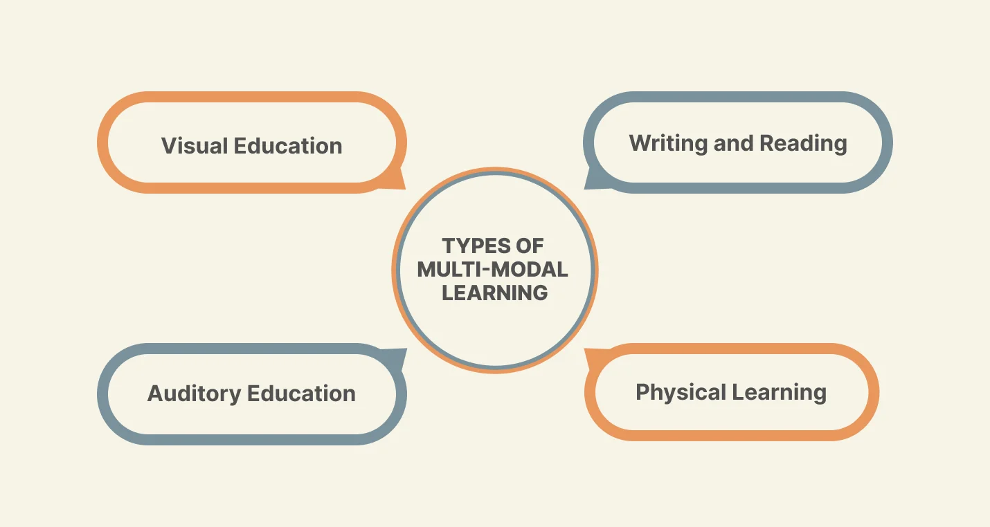 Types of Multimodal Learning