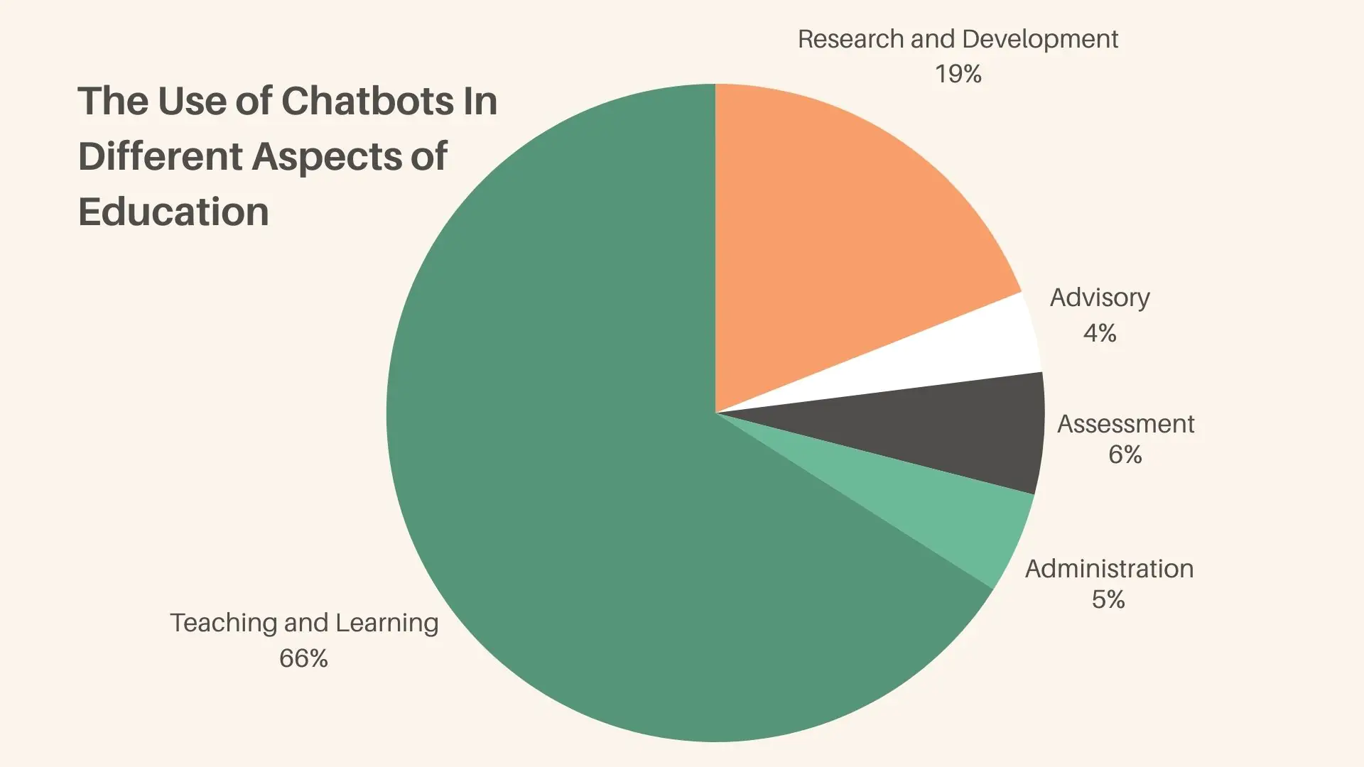 The use of chatbots in different aspects of education