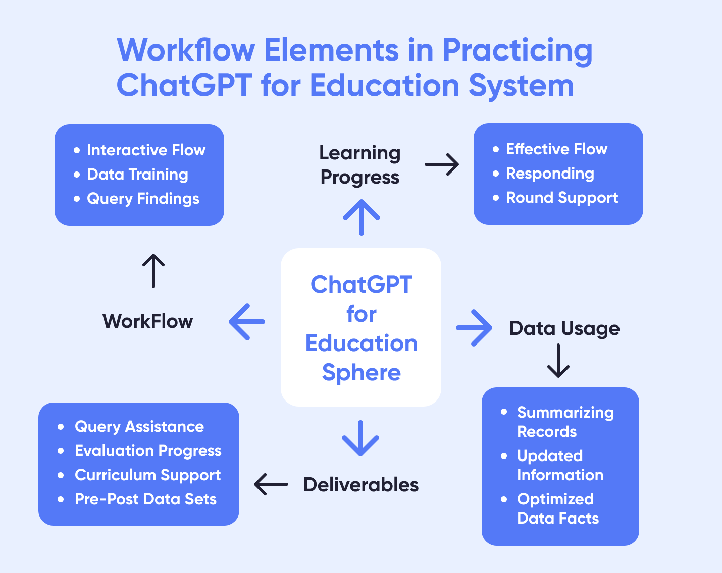 ChatGPT for Education