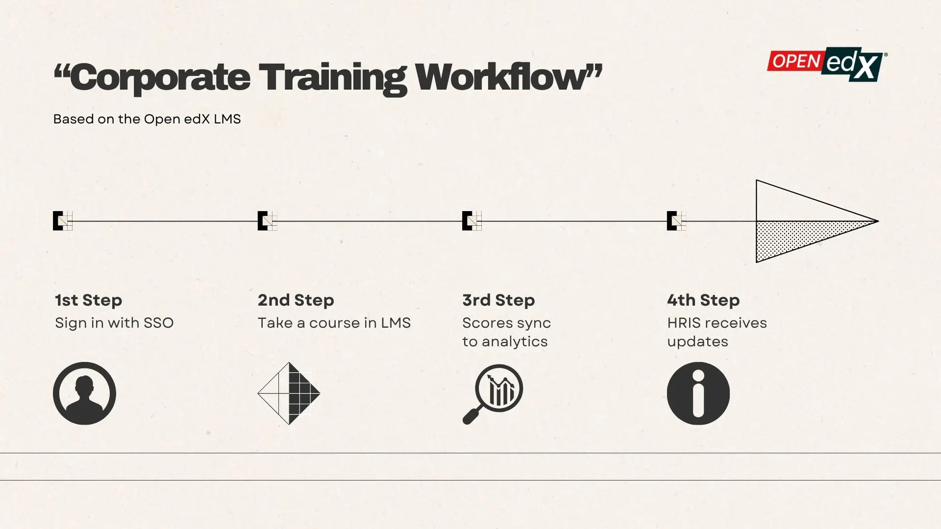 Training process based on the Open edX platform for corporate elearning Training process based on the Open edX platform for corporate elearning