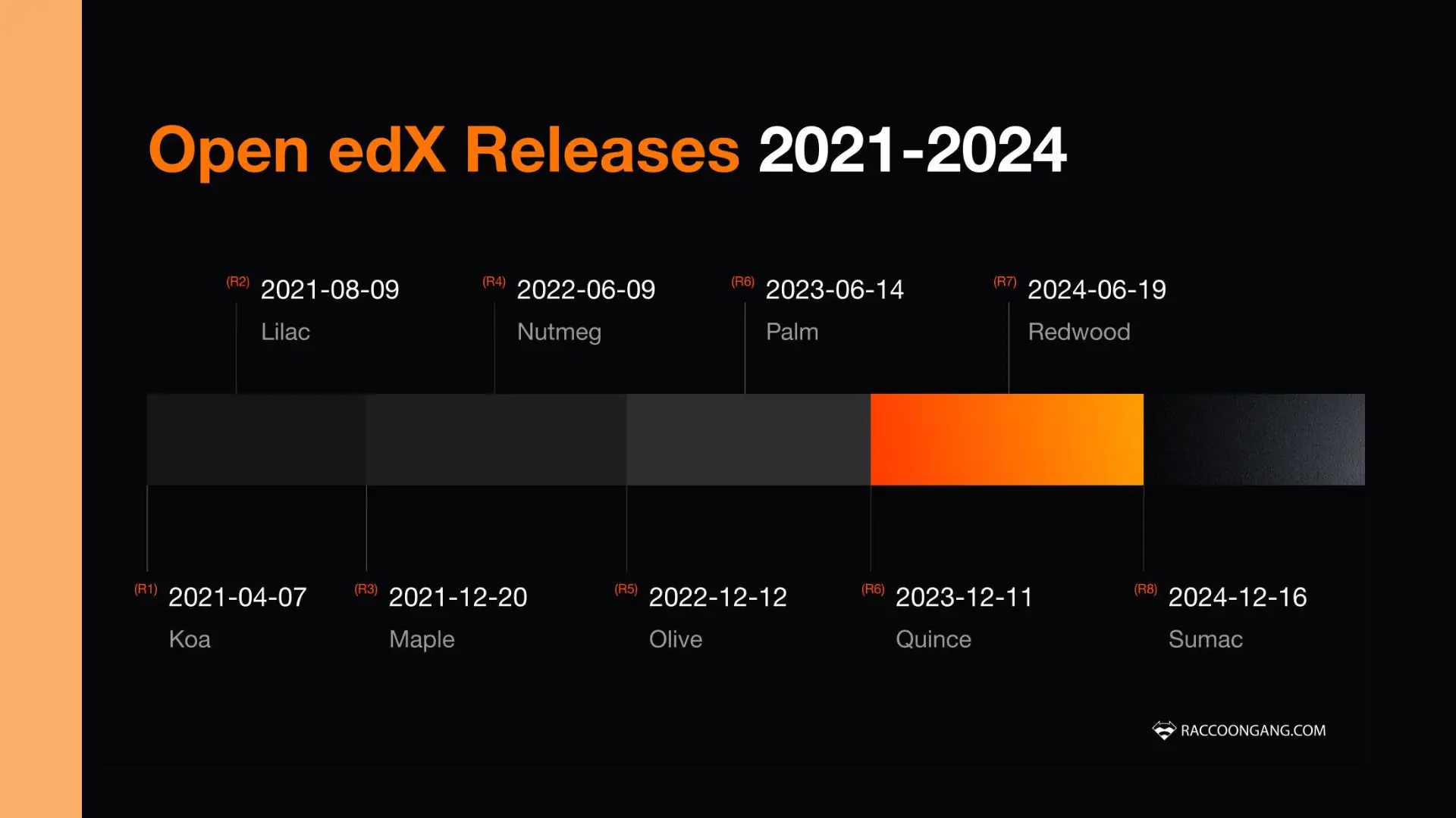 Open edX Releases 2021-2025
