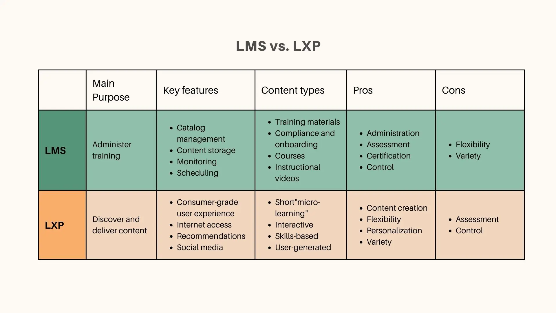 The main differences between LMS and LXP