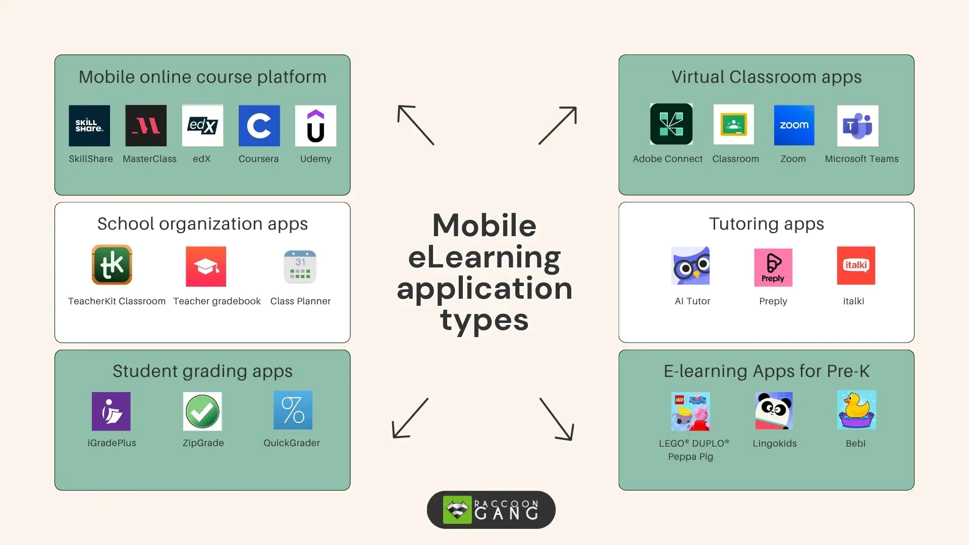 Mobile eLearning application types