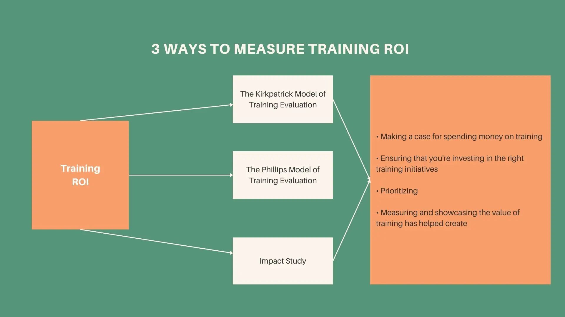 3 Ways to Measure Training ROI