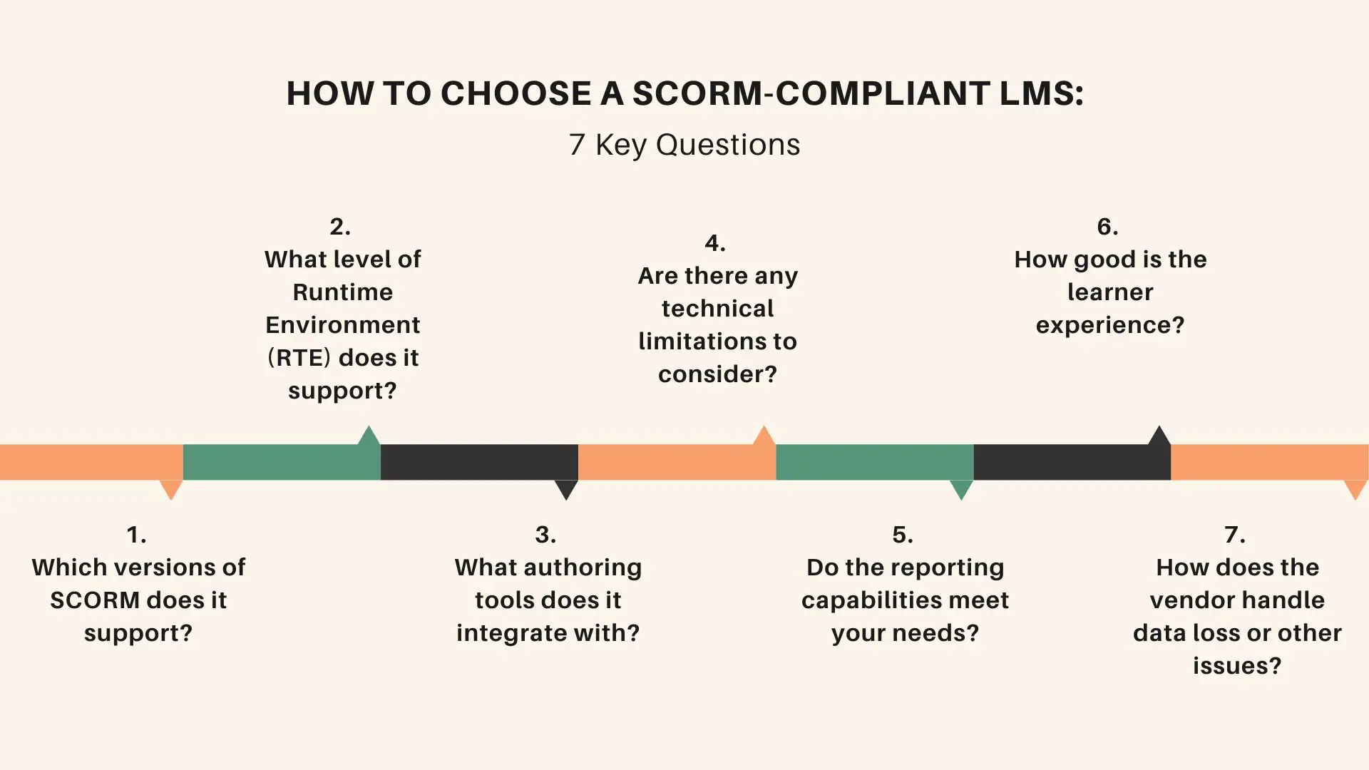 How to Choose a SCORM-Compliant LMS