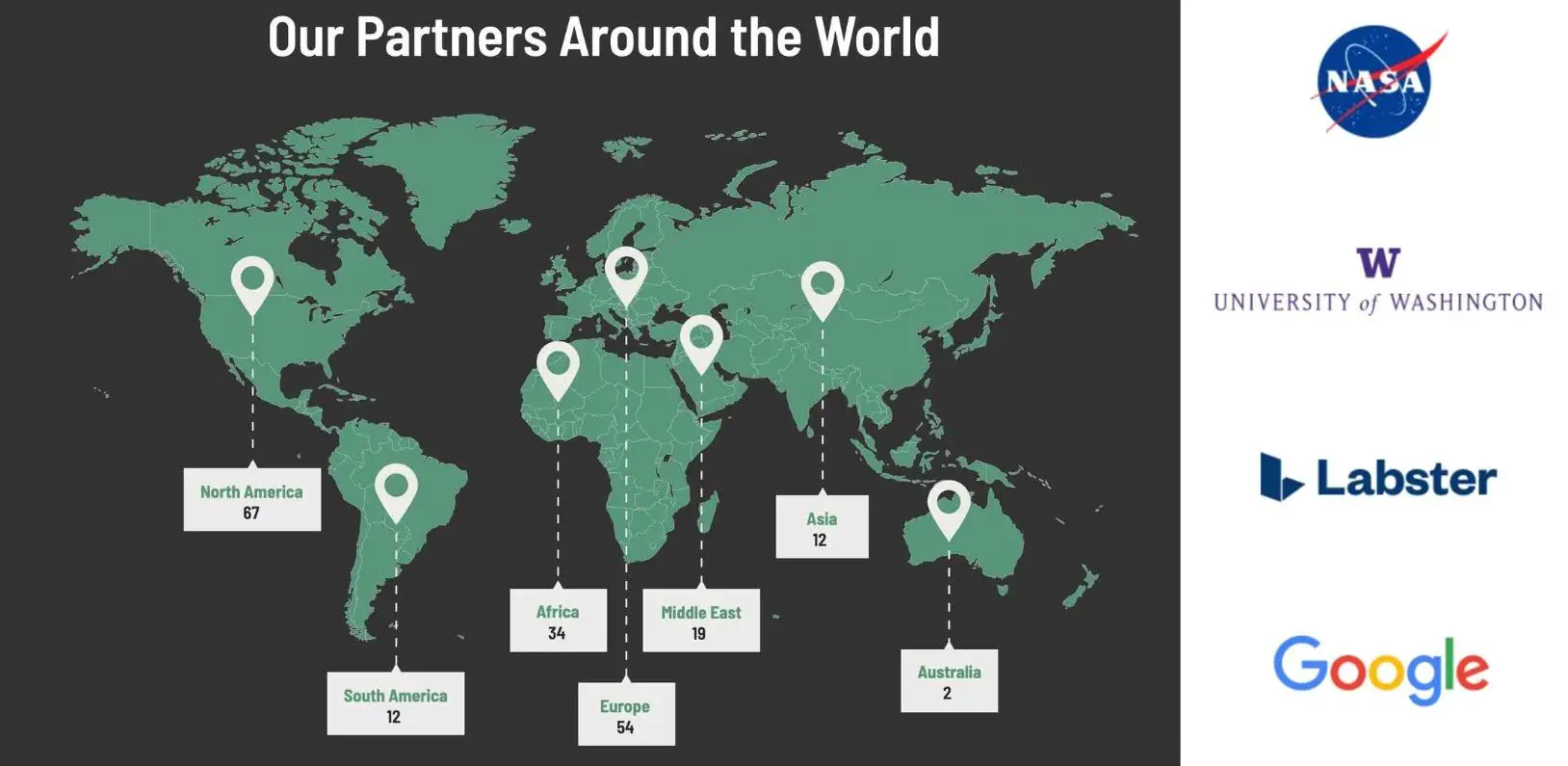 Our Partners Around the World