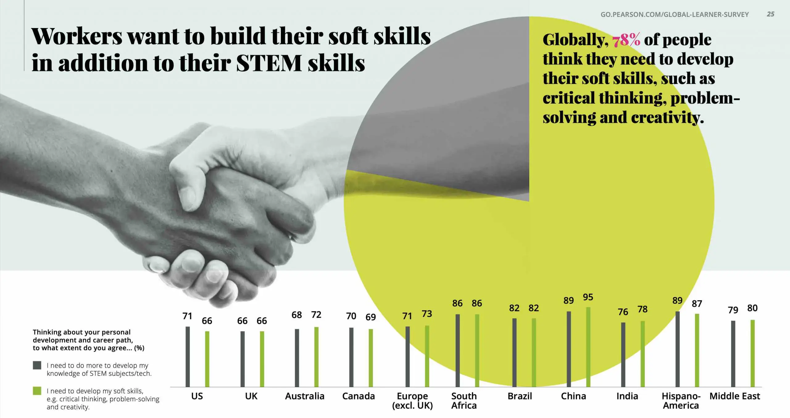 How much do you prioritize STEM and soft skills