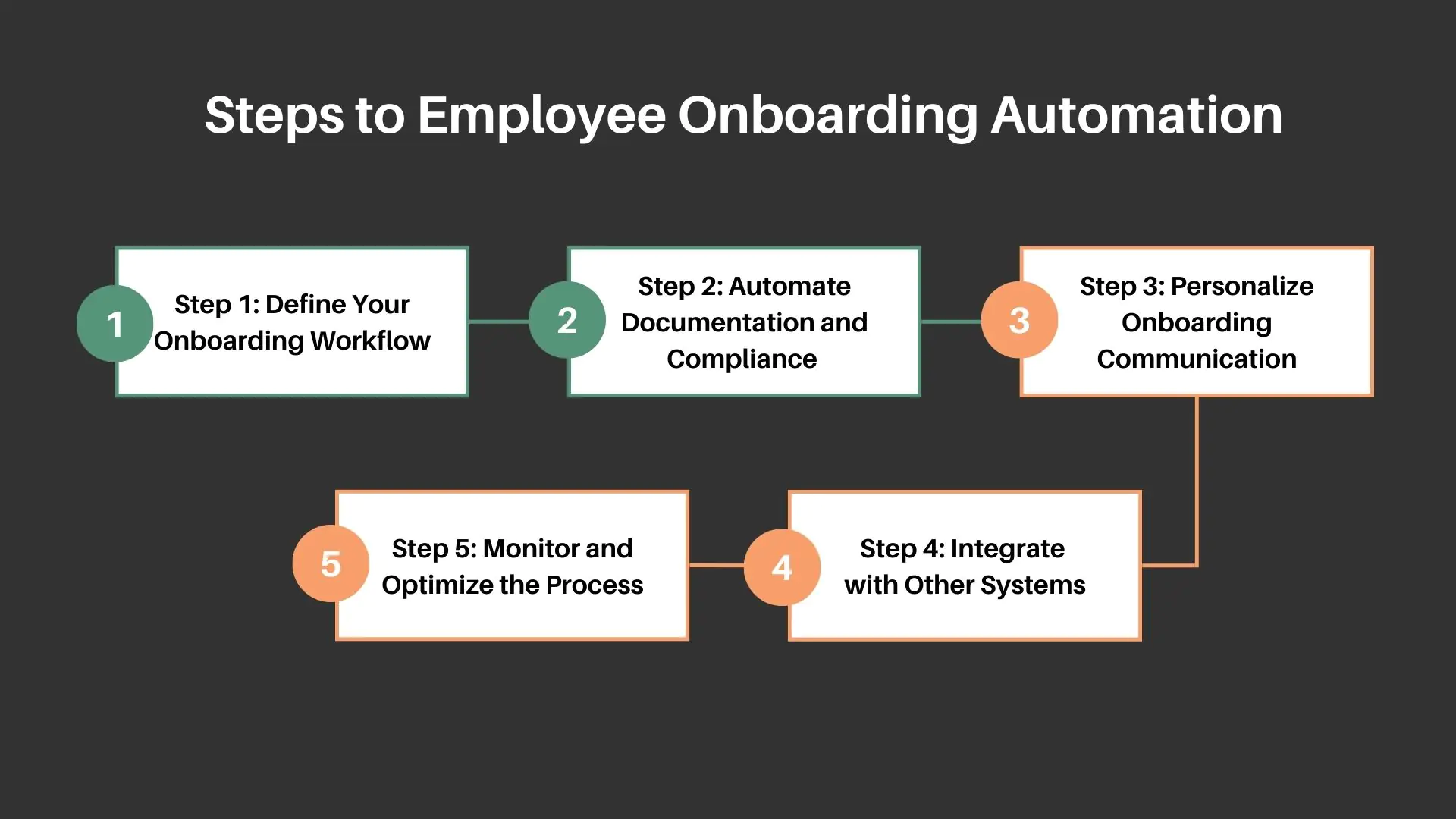 Steps to Employee Onboarding Automation