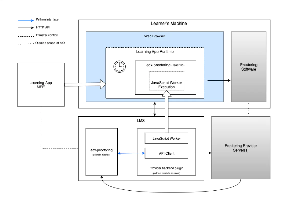 image PROCTORING INSTRUCTIONS CUSTOMIZATION