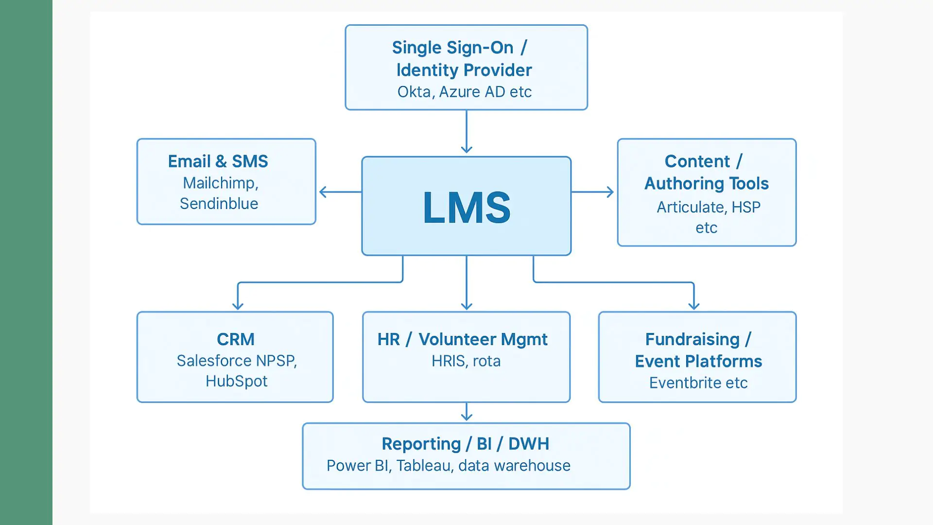 LMS integration map for nonprofits: CRM, SSO, fundraising, and reporting connections Diagram showing an LMS at the center of a nonprofit tech stack, integrated with SSO, email and SMS tools, CRM (Salesforce NPSP, HubSpot), HR/volunteer management, fundraising platforms, content tools, and reporting/BI systems.