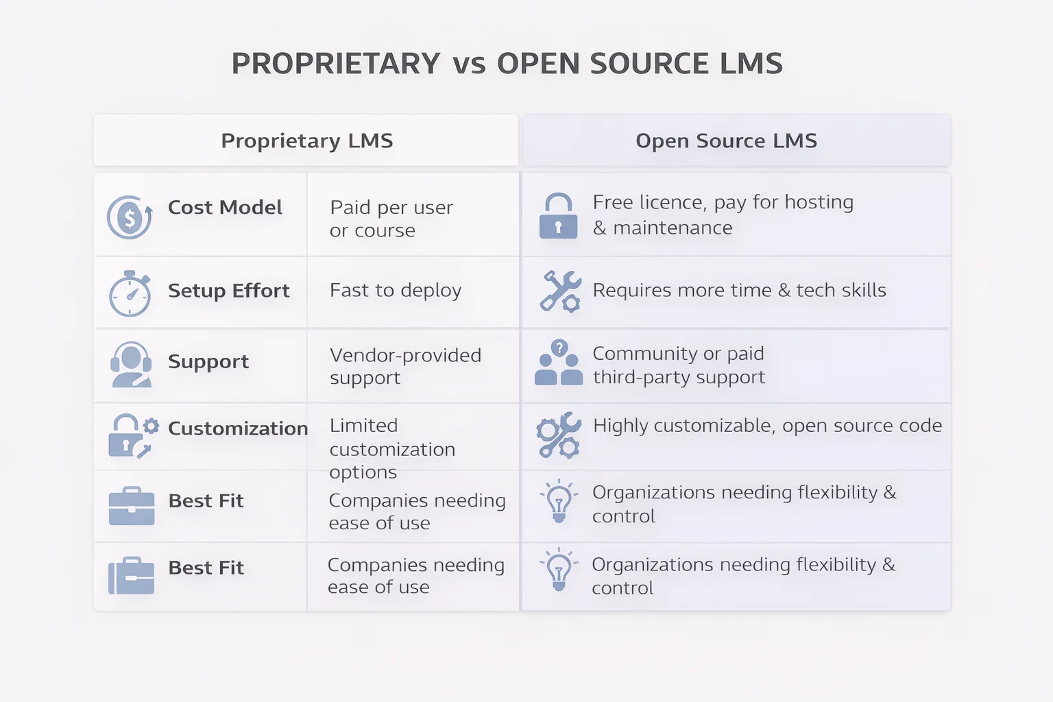 Proprietary vs Open Source LMS Comparison Proprietary vs open source LMS comparison infographic covering licence fees, implementation time and effort, support, and customization