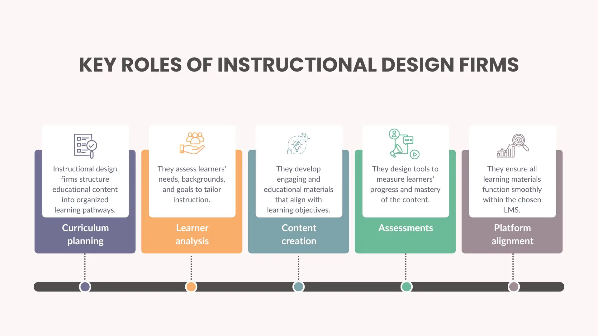 Key Roles of Instructional Design Firms