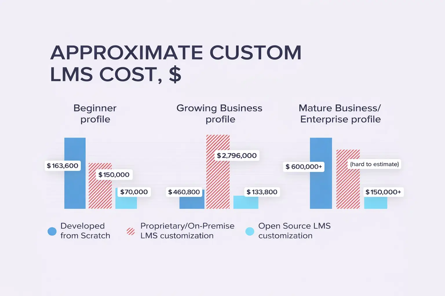 Approximate custom LMS cost comparison by business profile Approximate custom LMS costs by business stage comparing scratch development, proprietary LMS customization, and open-source LMS