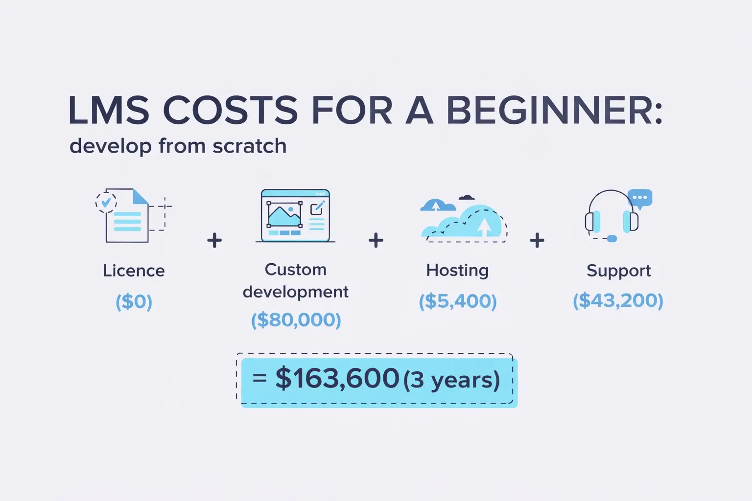 Beginner LMS development from scratch cost Cost breakdown for developing a beginner LMS from scratch including development, hosting, and support