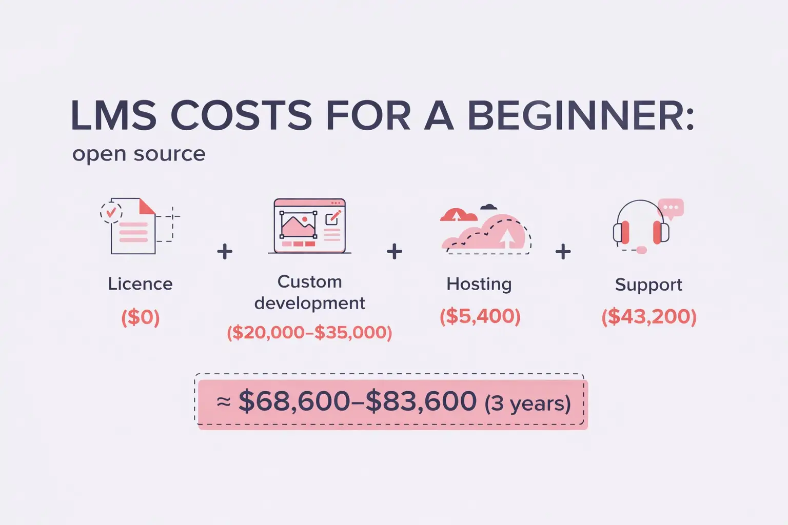 Beginner LMS cost using open source Open edX including customization, hosting, and support Beginner LMS cost using open source Open edX including customization, hosting, and support